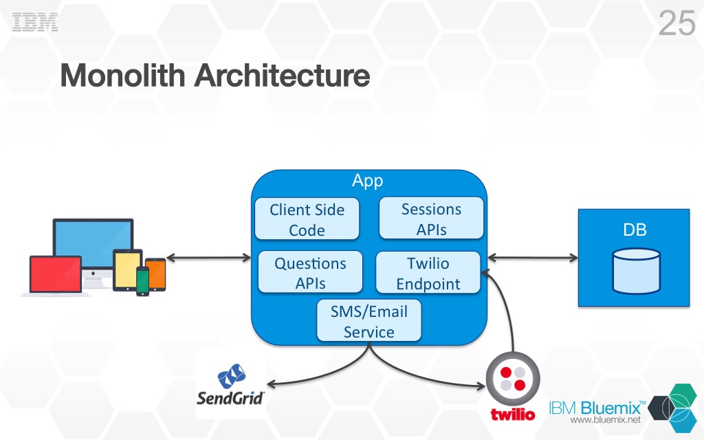 http://ryanjbaxter.com/wp-content/uploads/2015/07/intro-to-microservices.jpg