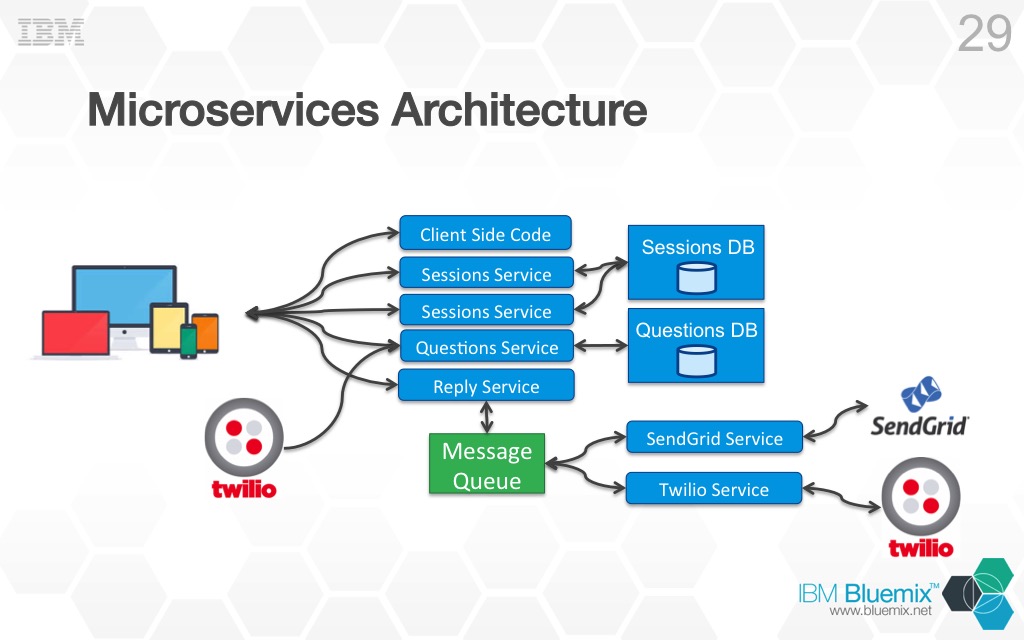 Using Microservices To Build Cloud Native Applications Part