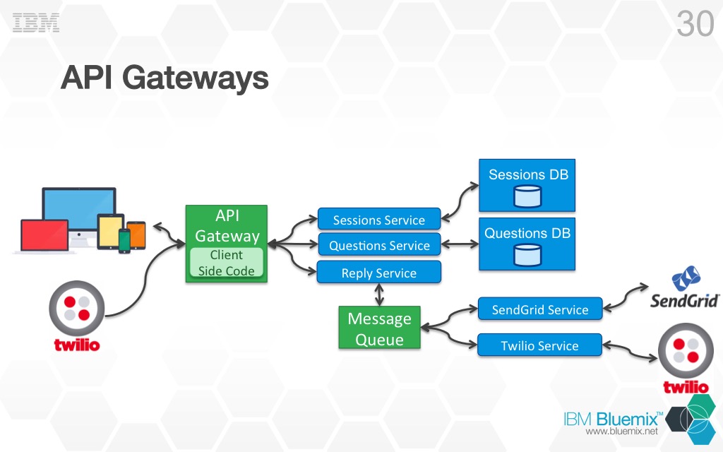 http://ryanjbaxter.com/wp-content/uploads/2015/07/intro-to-microservices6.jpg